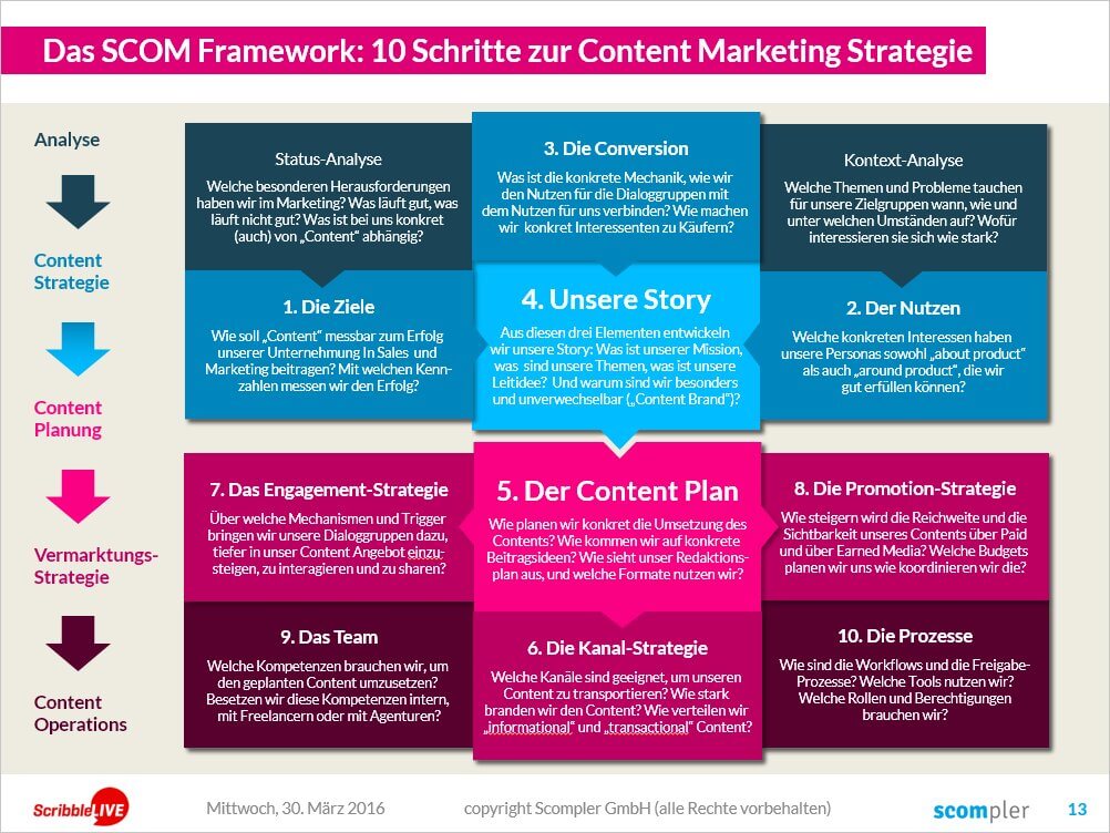 Infografik zeigt das SCOM Framework und 10 Schritte zu Content Marketing Strategie f&uuml;r Unternehmen.