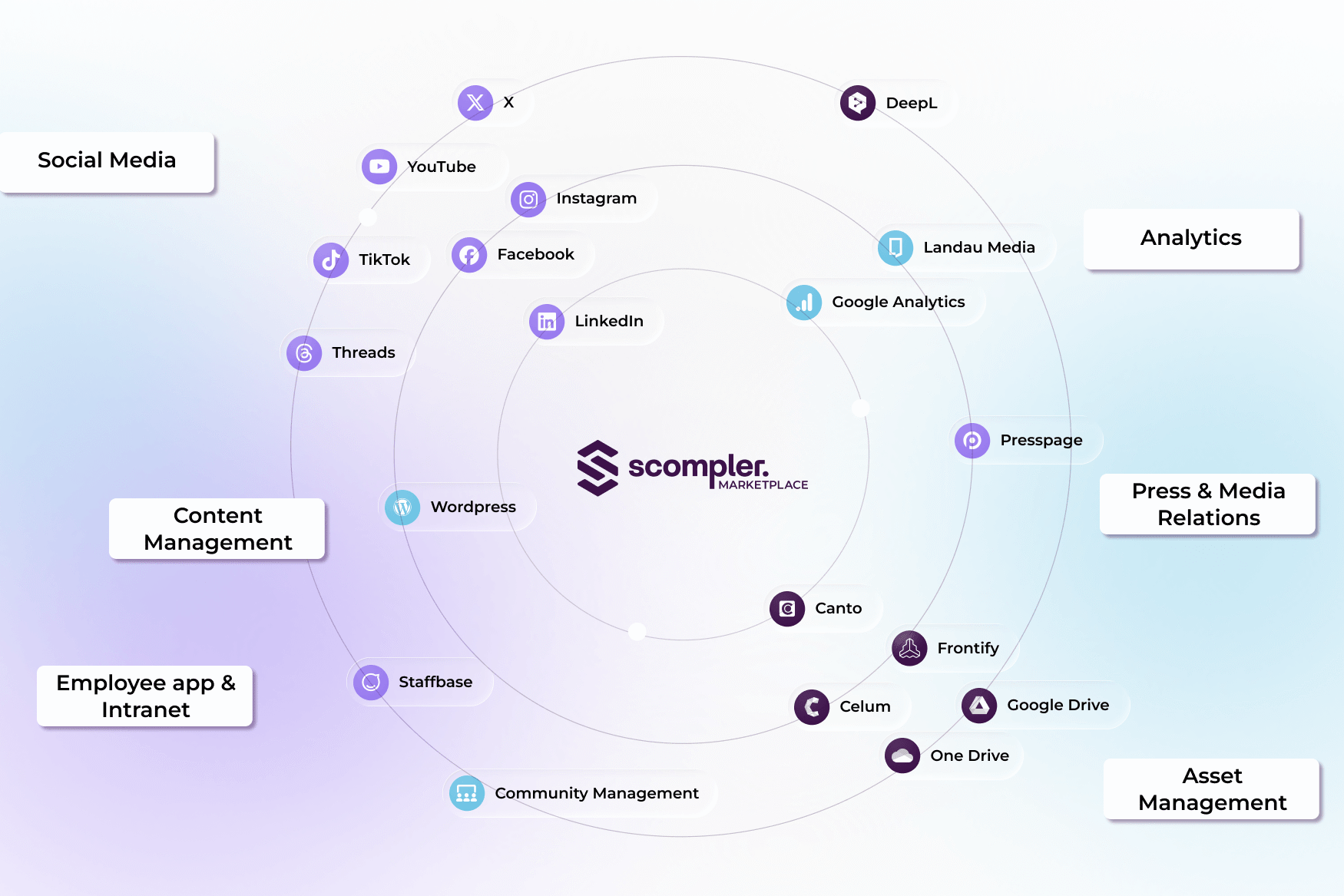 Scompler Marketplace Apps