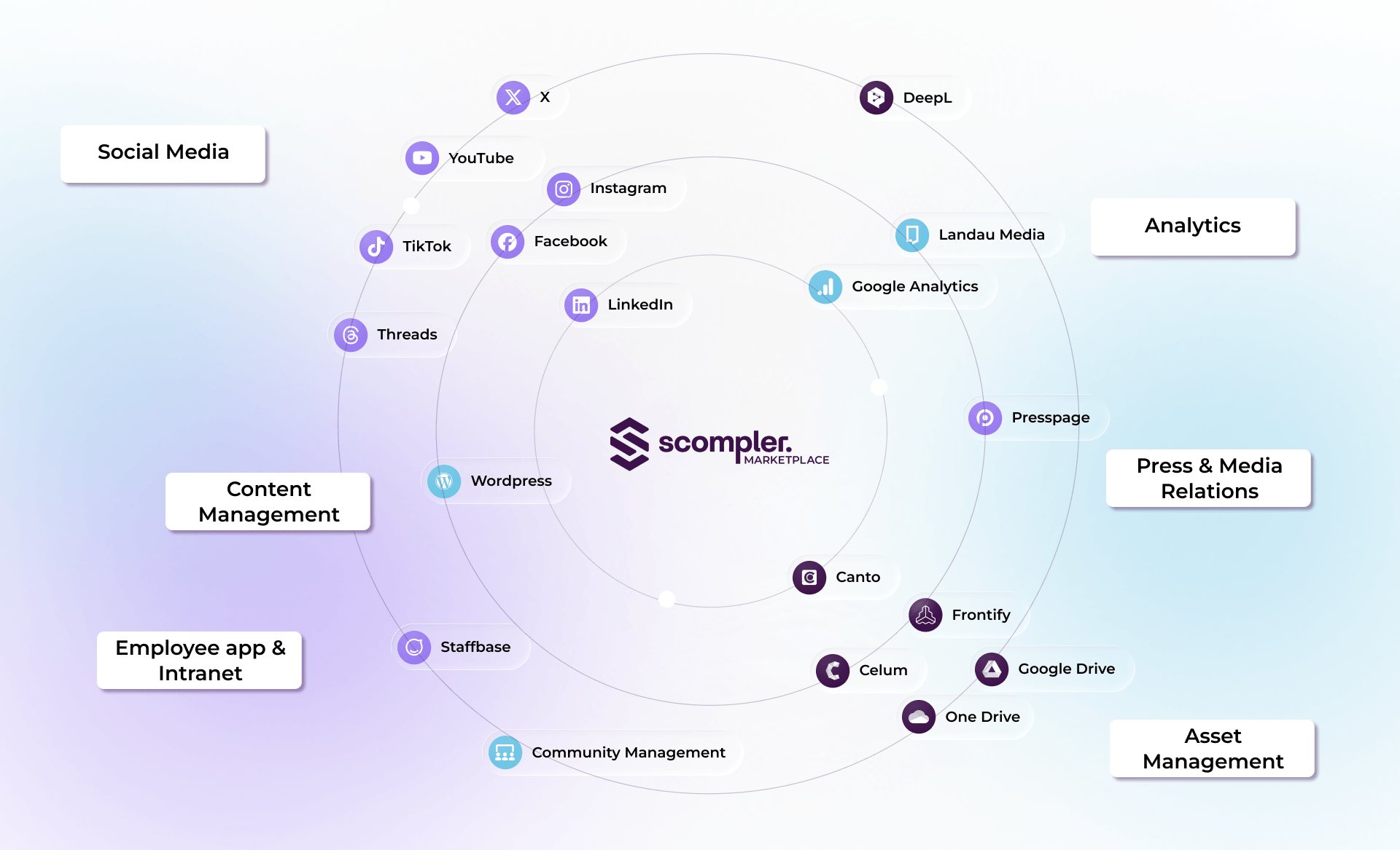 Scompler Marketplace Apps