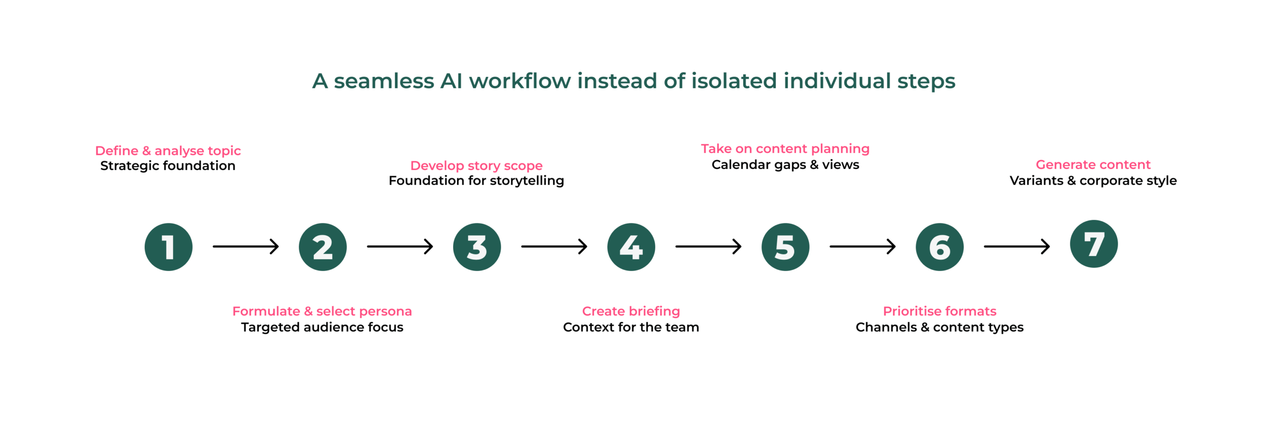 Scompler AI Content Strategy Content Operations 16 Scompler AI Content Strategy Content Operations