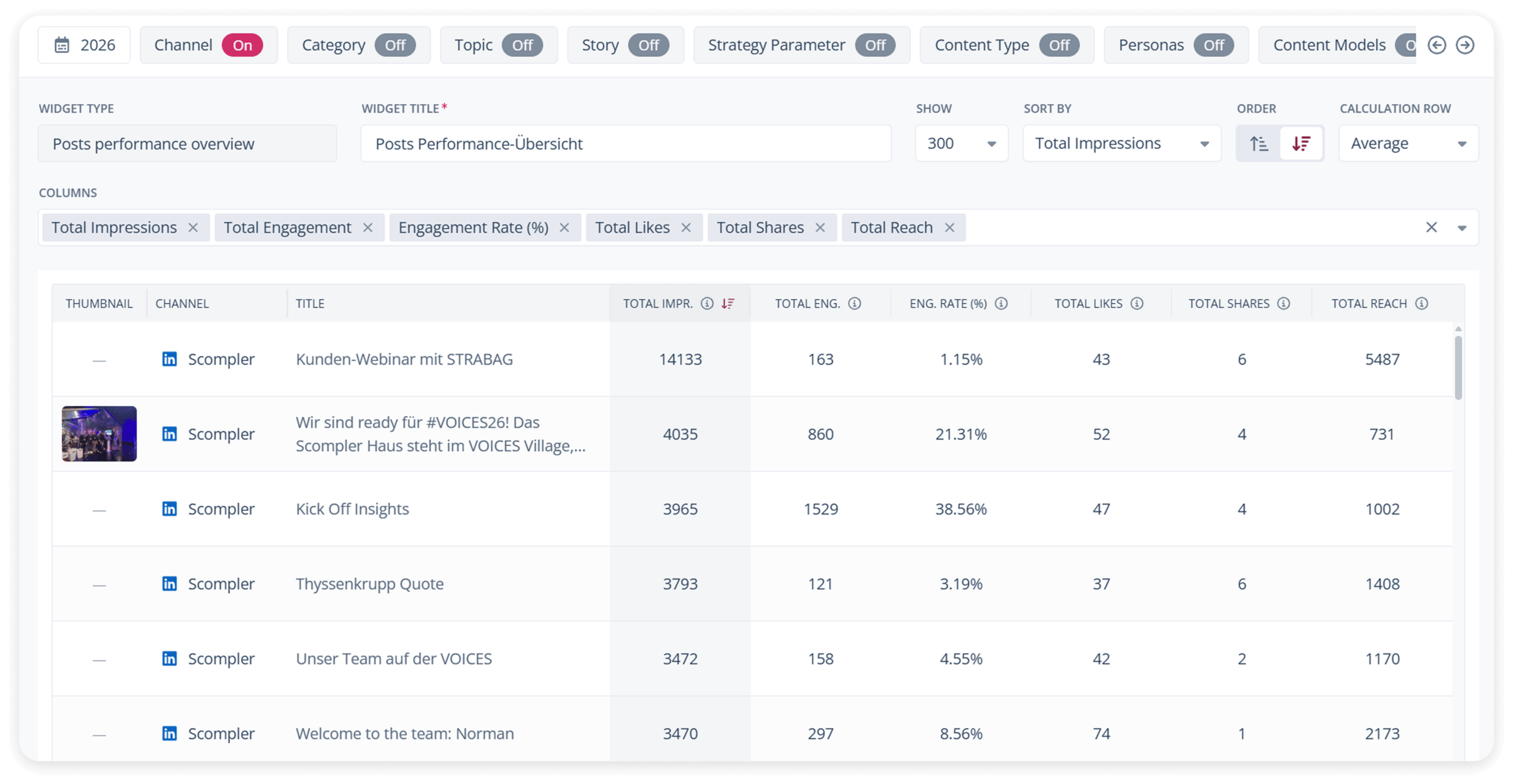 Overview Posts KPIs Impressions 14 Overview Posts KPIs Impressions