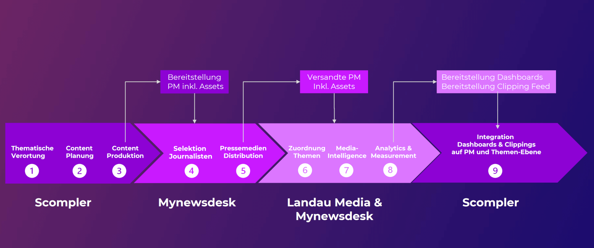 Webinar Medienarbeit Timeline 1