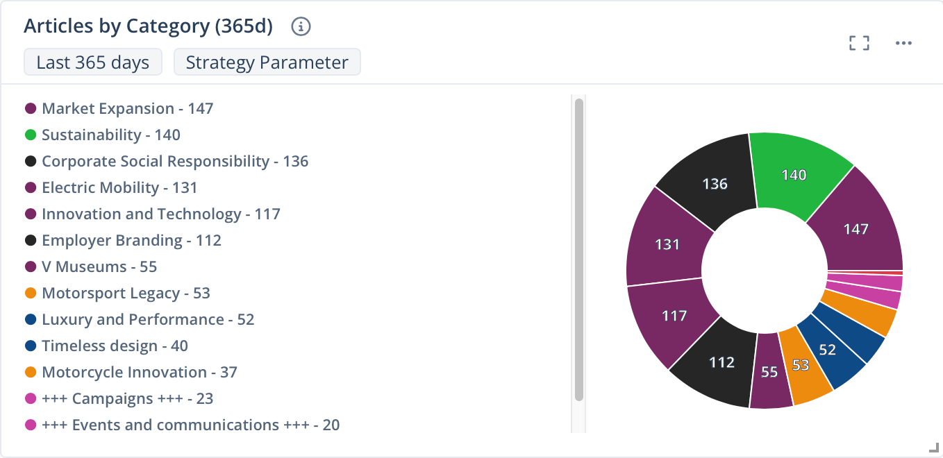 This article analysis shows the detailed category distribution of corporate communications over 365 days.