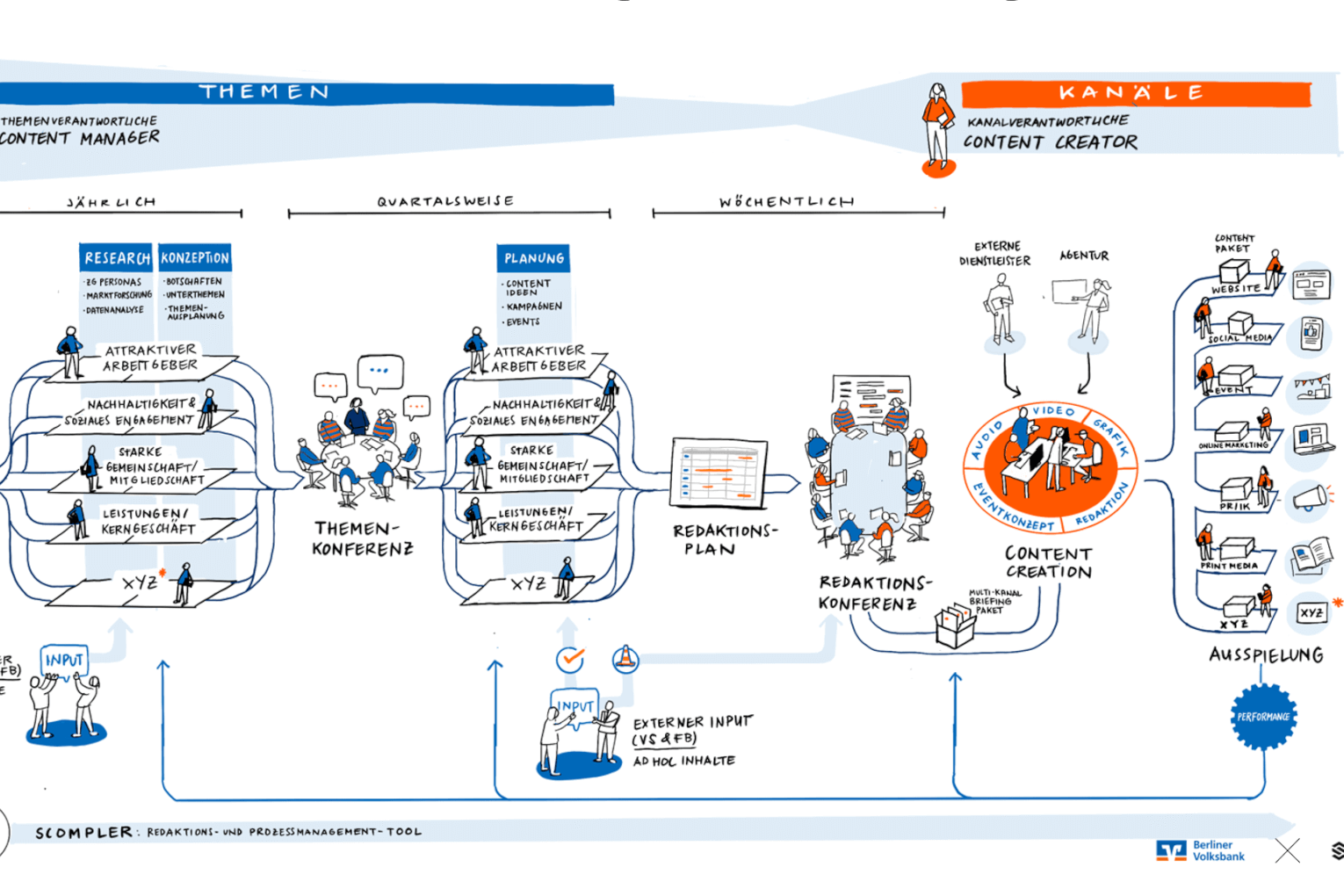 Eine Grafik zum Redaktionstool illustriert den Newsroom-Change und effiziente Themensteuerung der Berliner Volksbank.