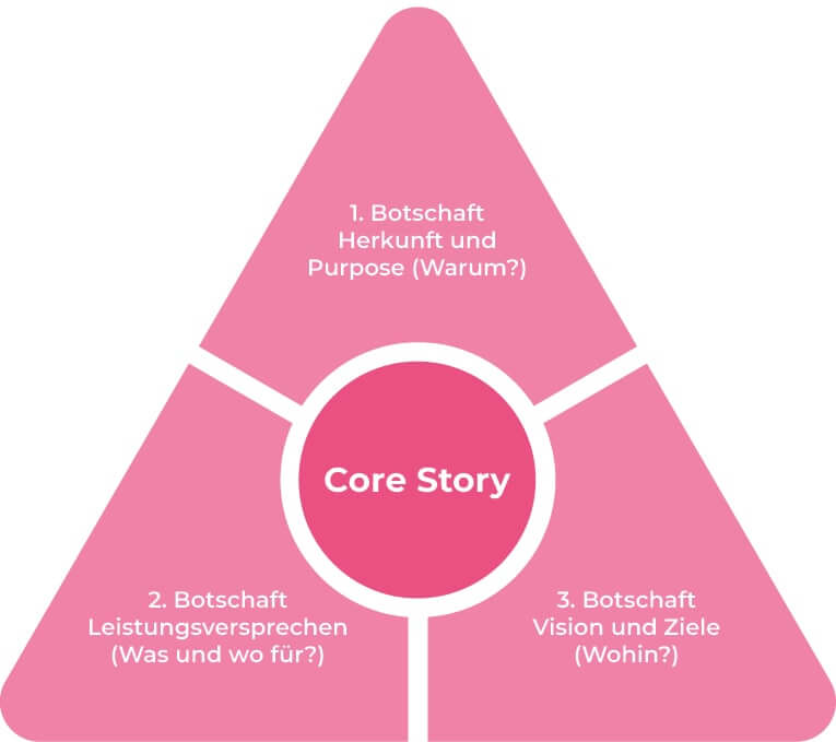 Unternehmensstrategie zur Themenarchitektur: Botschaftendreieck 14 Von der Unternehmensstrategie zur Themenarchitektur visualisiert durch eine Botschaftendreieck Grafik.