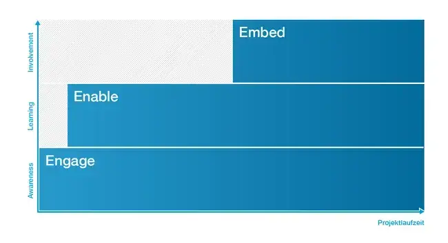 Diagramm in den Phasen Engage, Enable und Embed.: Eine Content Strategie erfordert Change Management.