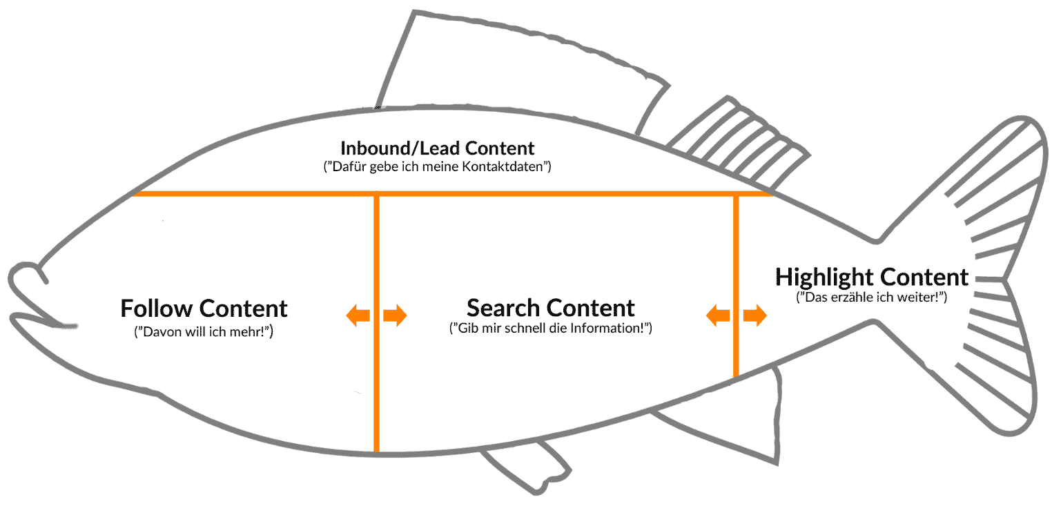 The FISH model for content categorization visualizes follow, inbound, search, and highlight content as a graphic.