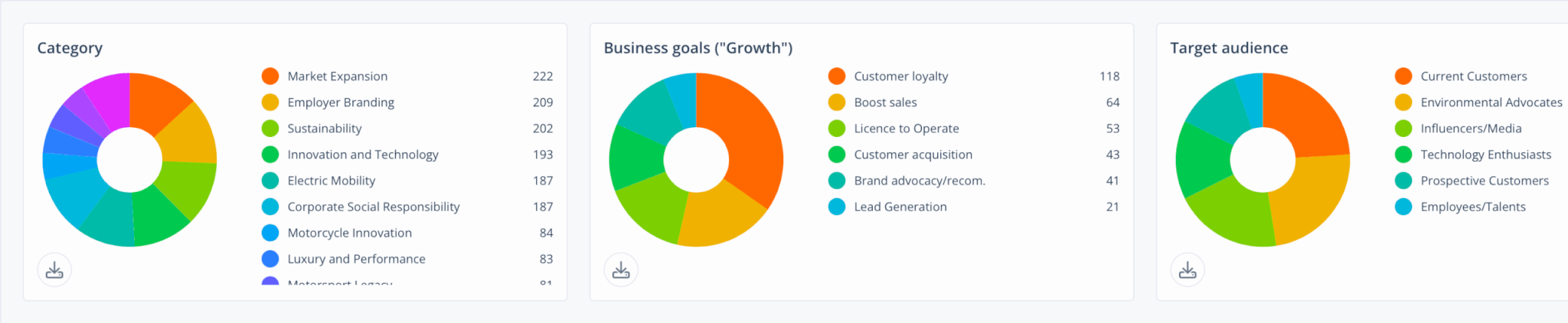 Detailed data analysis with charts for strategic business goals and in-depth target group analysis in the dashboard.