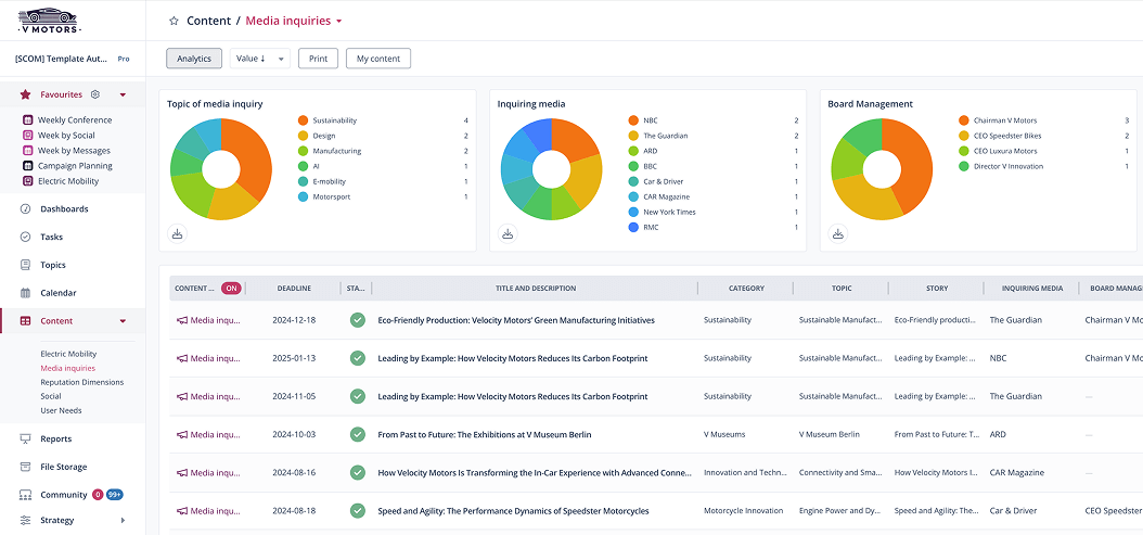 The Media Analysis Dashboard in the content management system integrates data analysis software for clear statistics.