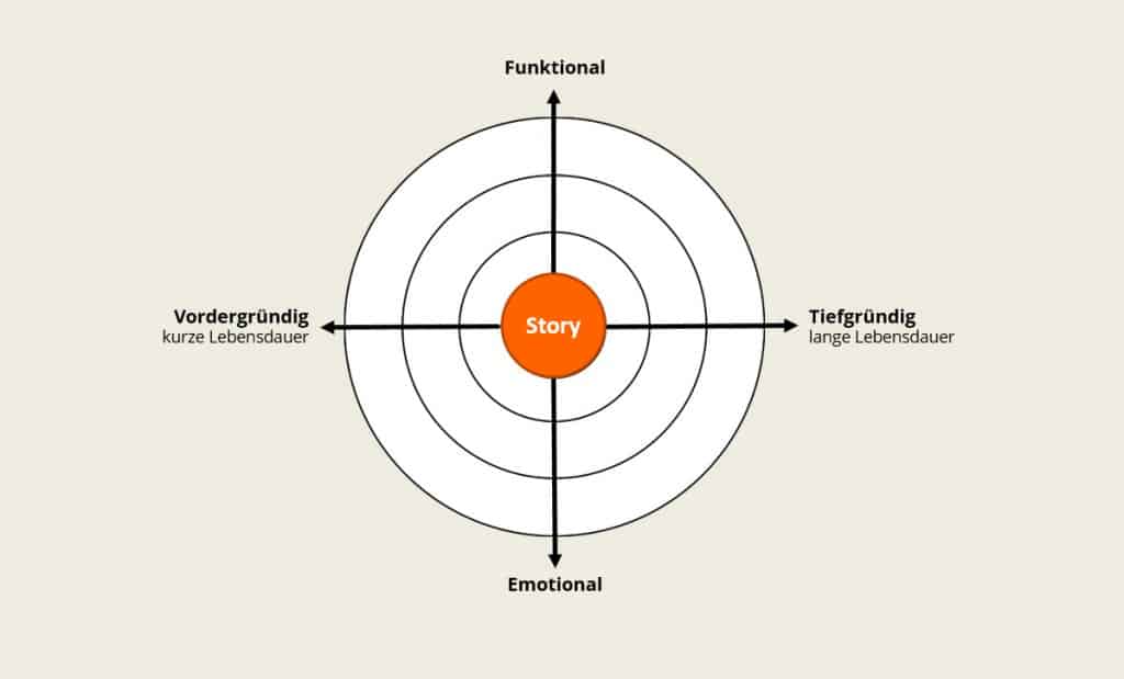 Der Content RADAR zeigt als Grafik Storytelling zwischen funktionalen, emotionalen und tiefgr&uuml;ndigen Kriterien f&uuml;r Inhalte.