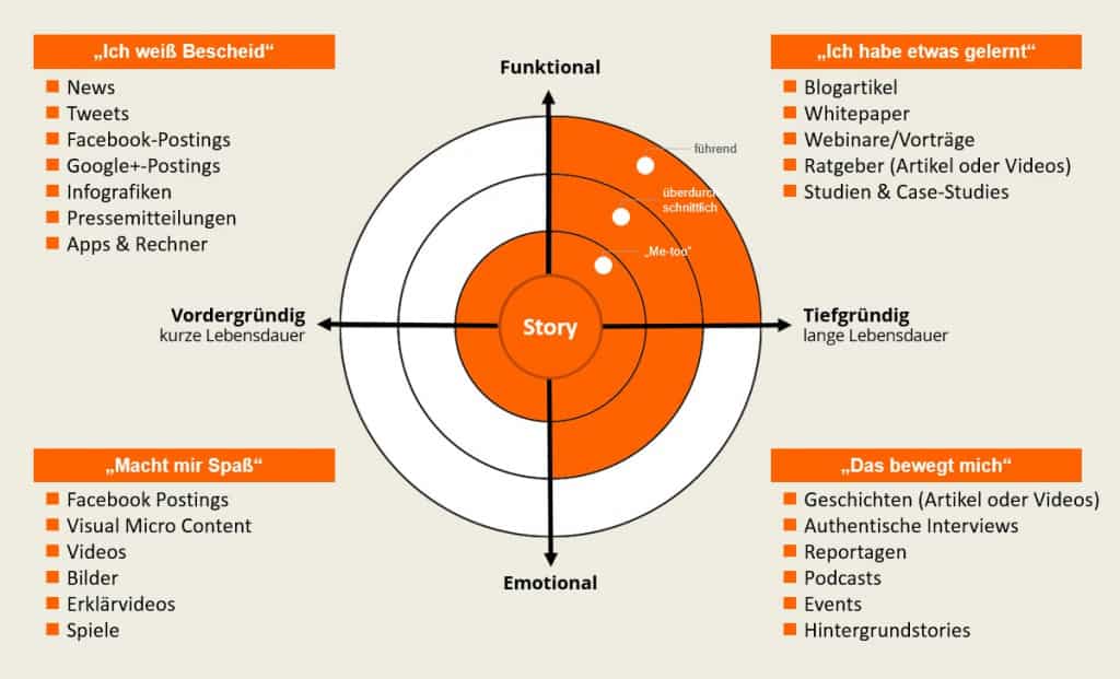 Der Content RADAR zeigt als Grafik die Kategorisierung verschiedener Medienformate von funktional bis emotional.