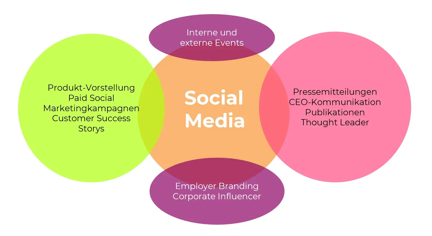 Grafik zeigt die Vernetzung von Marketing & Kommunikation auf Social Media mit diversen Unternehmensbereichen.
