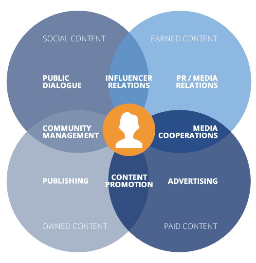 Graphic illustrating eight levers of content control with a focus on strategy and management in social media.