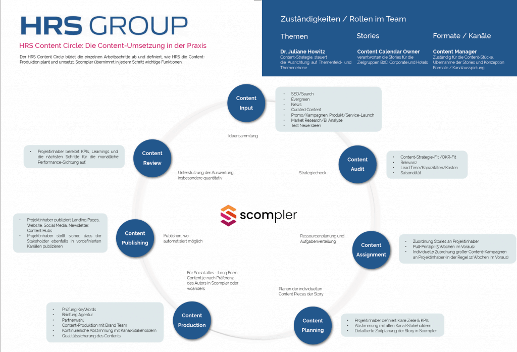 Grafik: HRS Content Circle optimiert die Content-Umsetzung 15 Grafik zur Content-Umsetzung im HRS Content Circle mit Fokus auf Workflow und Prozessplanung.