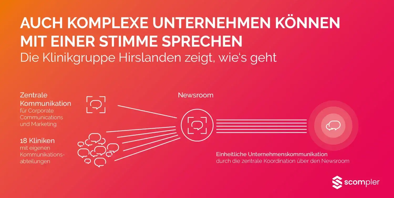 Grafik f&uuml;r integrierte Kommunikation: Newsroom b&uuml;ndelt die Unternehmenskommunikation f&uuml;r eine konsistente Markenbotschaft.
