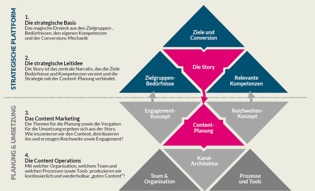 Interaktive Infografik zeigt wie man das Content Monster f&uuml;ttert durch gezielte strategische Content Marketing Planung.