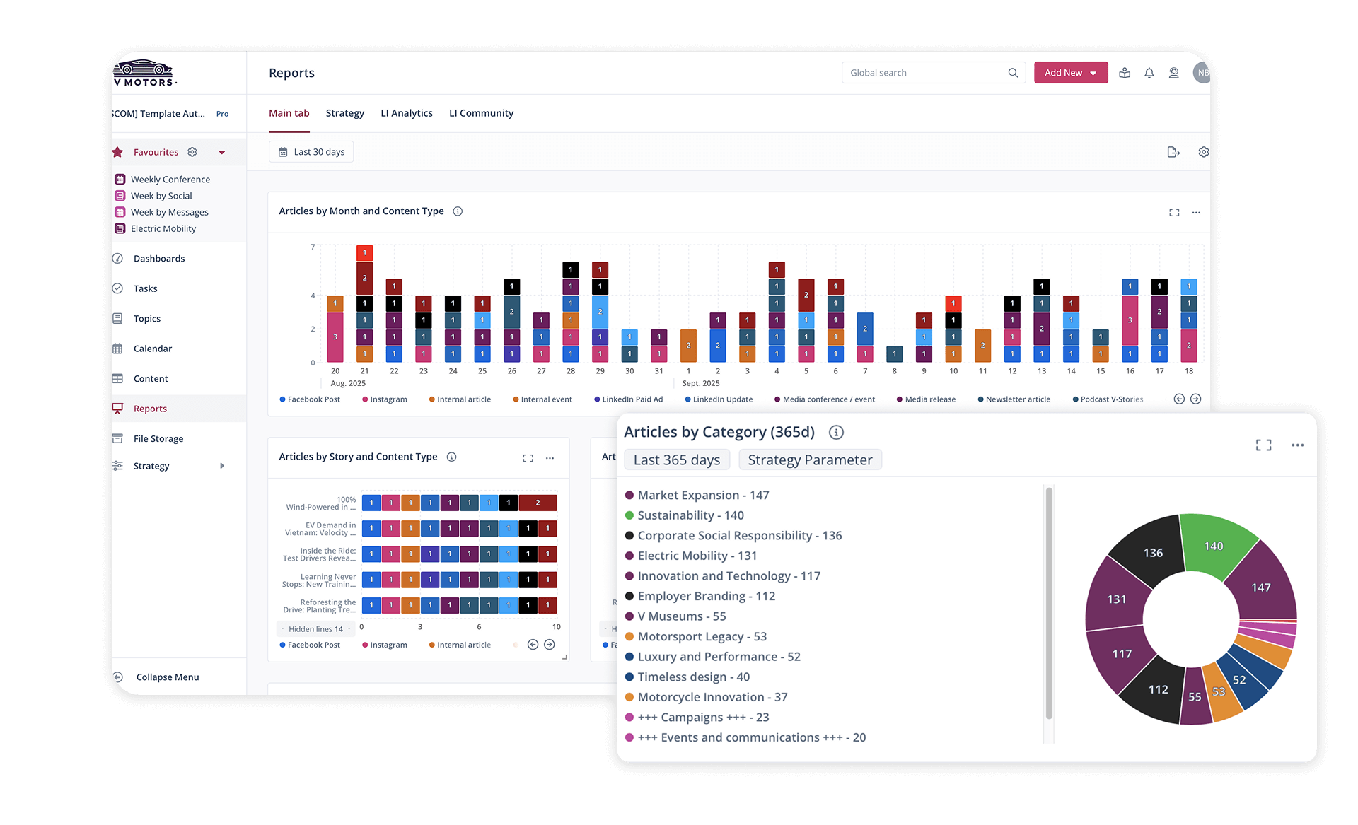 Ein Marketing-Dashboard zur Content-Analyse zeigt einen detaillierten Leistungsbericht mit bunten Diagrammen und Statistiken.