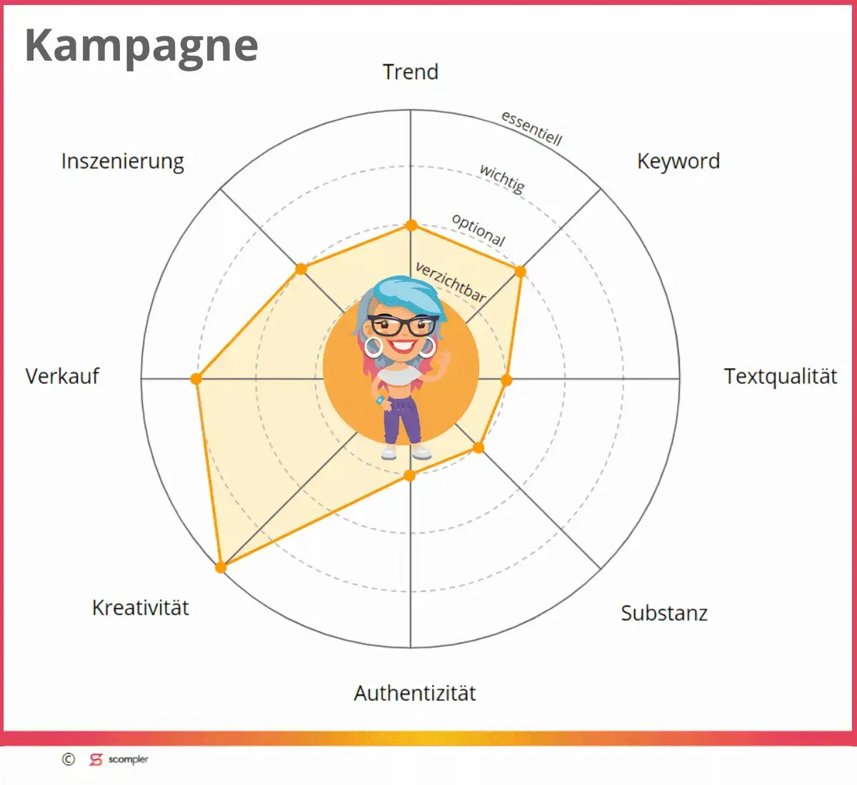 Netzdiagramm als Kampaigner Grafik f&uuml;r Marketing, die visuell klare Kreativit&auml;t im Fokus der Strategie zeigt.
