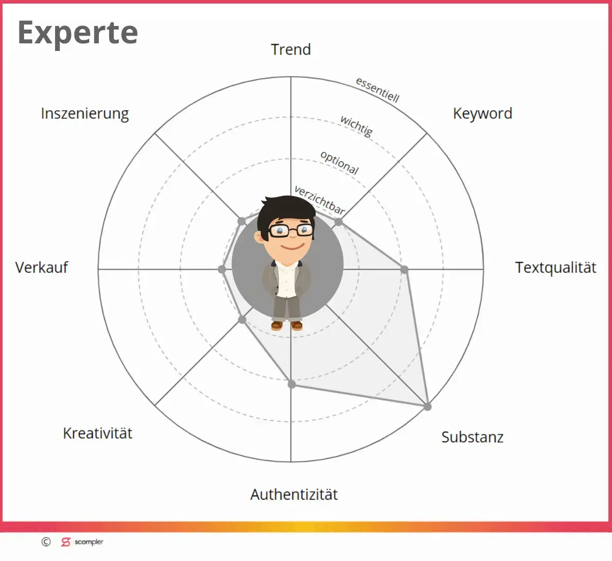 Detailliertes Netzdiagramm Kompetenzprofil einer Experten Grafik mit der wertvollen Substanz im Fokus f&uuml;r Qualit&auml;t.