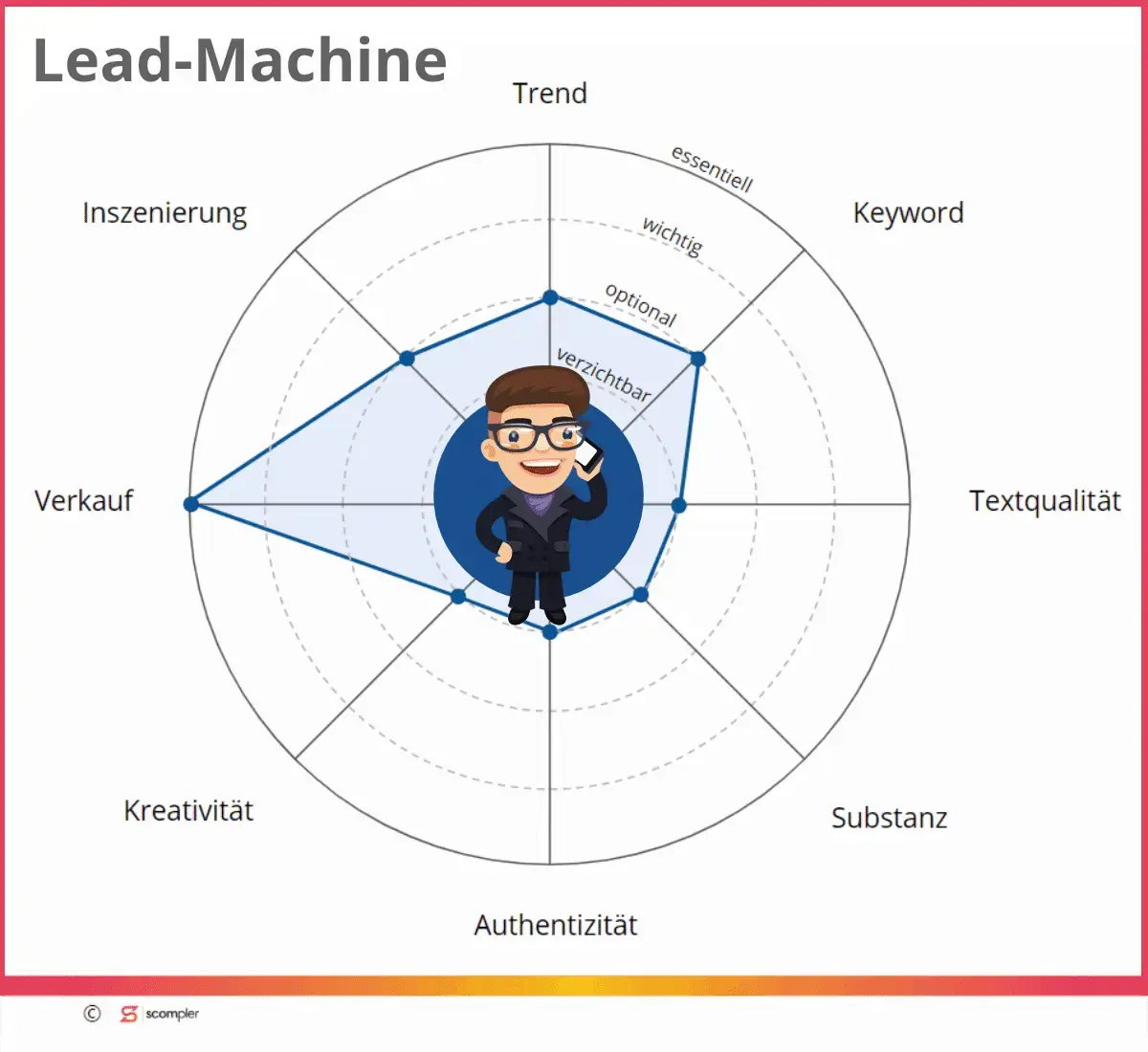 Die Lead-Machine Grafik als Netzdiadramm r&uuml;ckt Sales und Conversions im Fokus in den Mittelpunkt der Analyse.