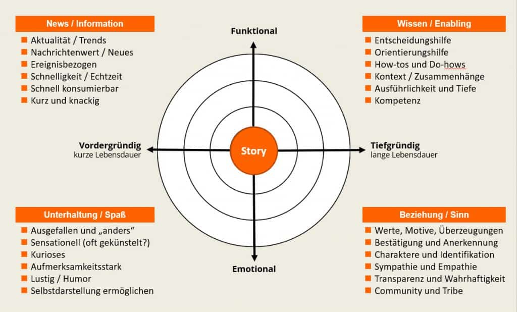 Eine Grafik: Der Content RADAR im Detail visualisiert Themenbereiche zwischen funktionaler Information und emotionaler Bindung.