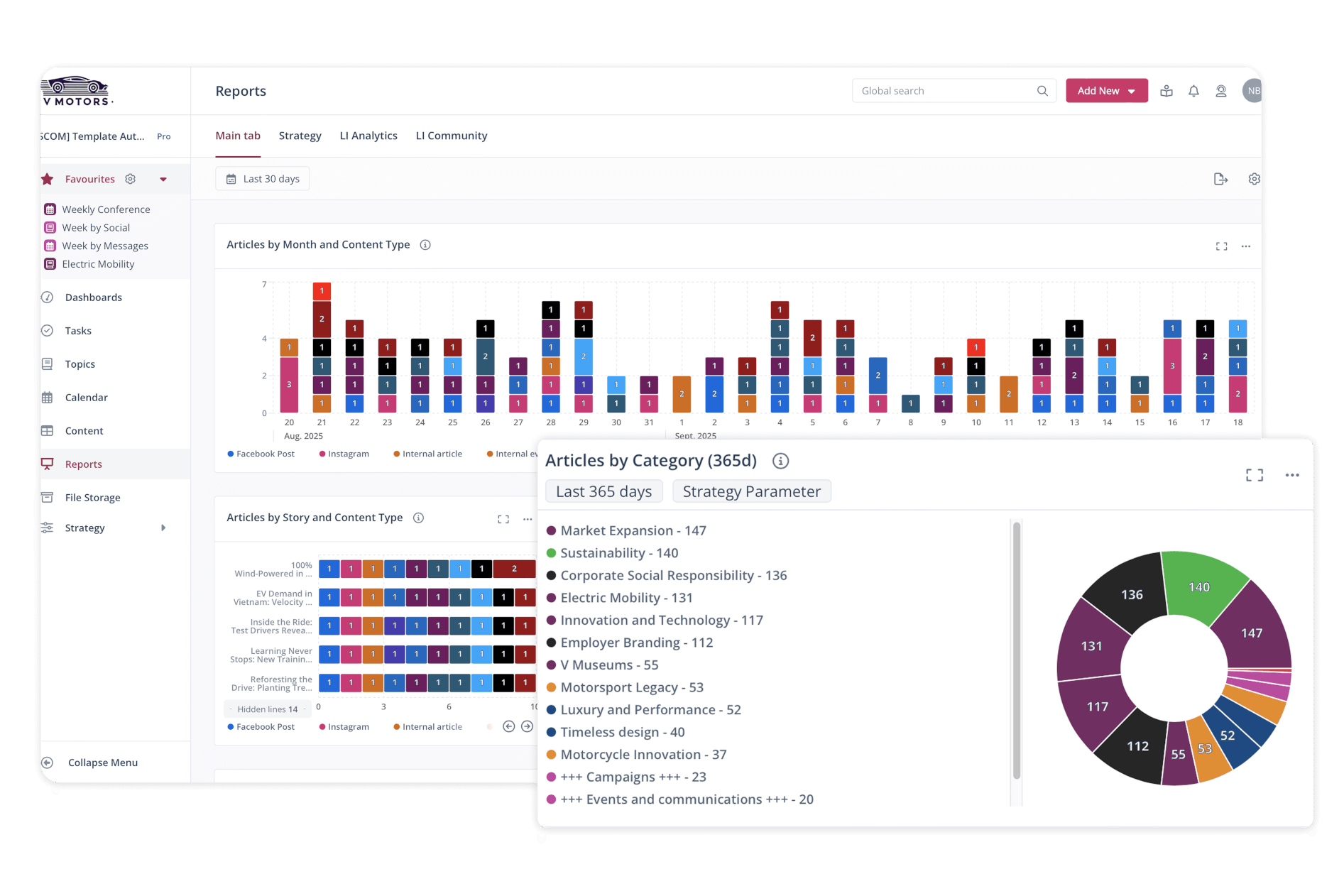 Optimierte Datenanalyse: Reporting Software im Analyse-Dashboard 18 Ein umfassendes Analyse-Dashboard mit Reporting Software zur Datenanalyse von Artikeln und Kategorien, visualisiert in Diagrammen.