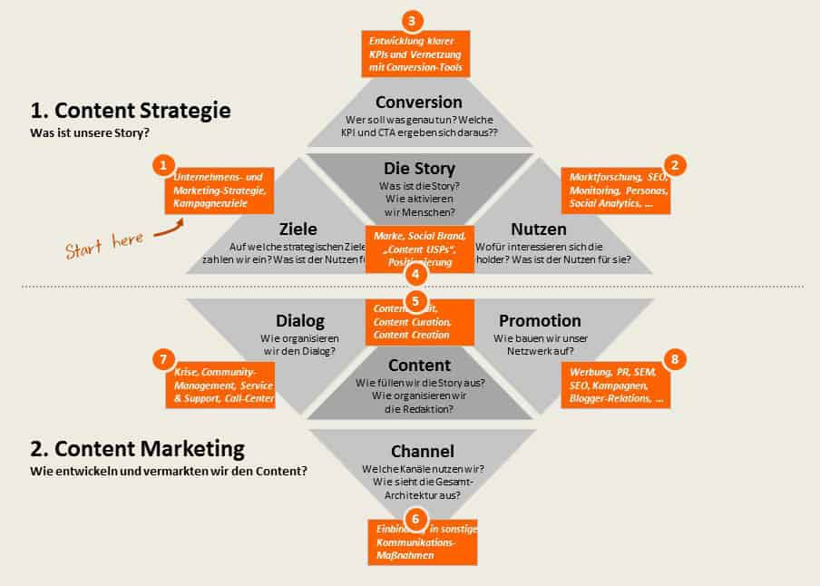 Grafik: Content Strategie entwicklung Schritt für Schritt Erklärung 13 Grafik zeigt eine Schritt für Schritt Erklärung zur professionellen Content Strategie Entwicklung in acht Phasen.