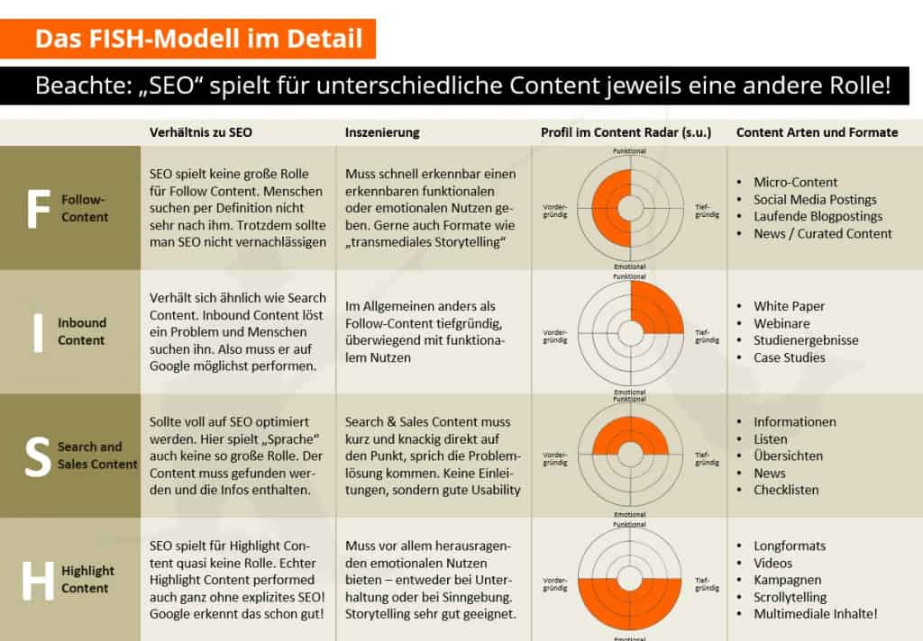 Tabelle zum FISH Modell als Strategie-Tools f&uuml;r Content Marketing und SEO-relevante Planung.