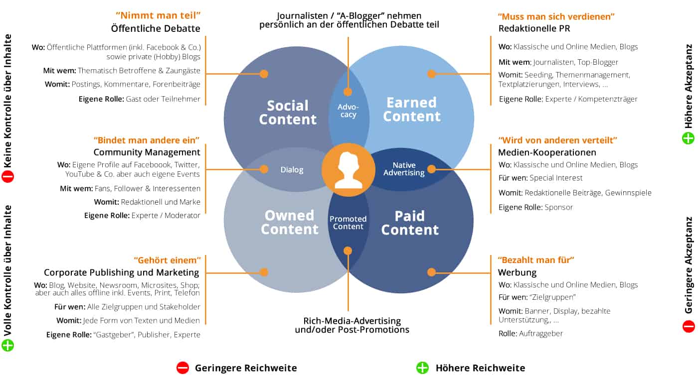 Central graphic shows strategic content marketing with social, earned, paid, and owned content areas.