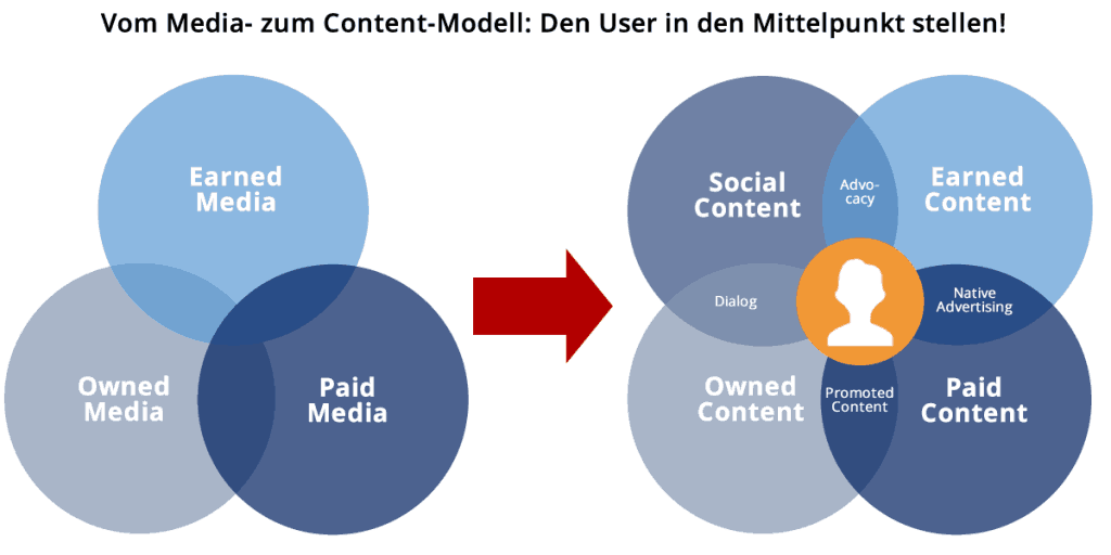 A strategic content model for realigning content marketing puts the user in focus.