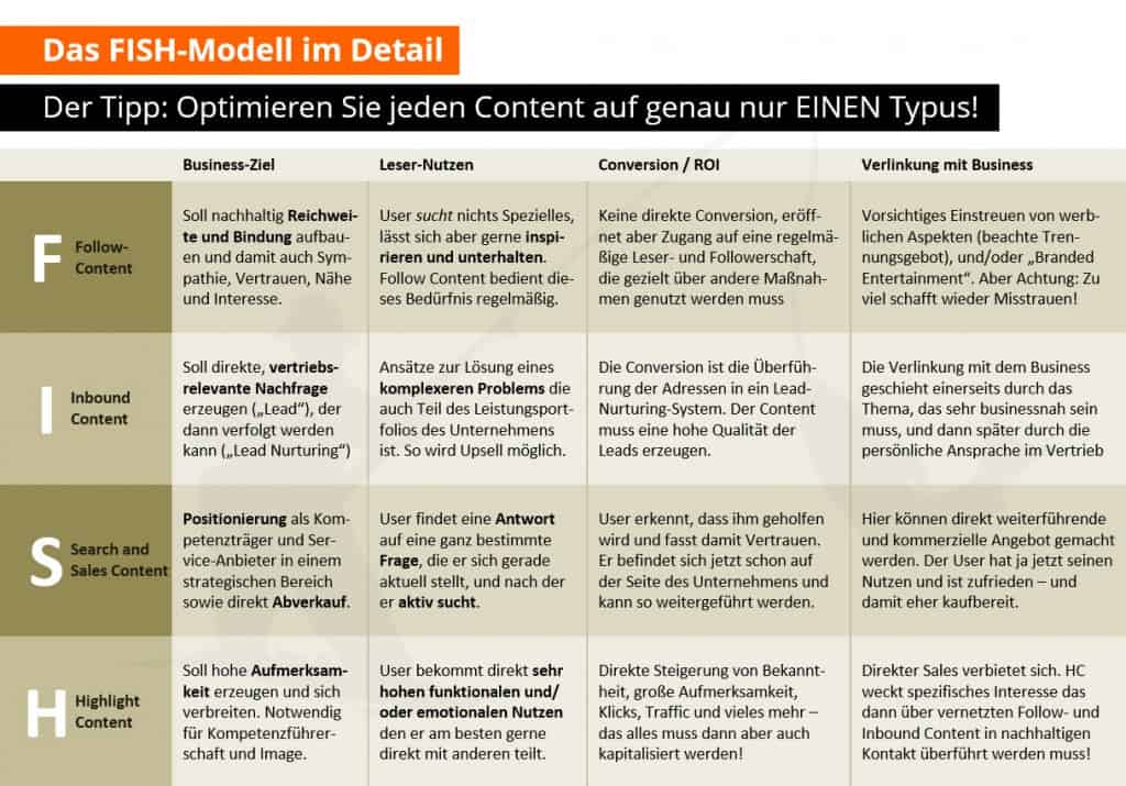 Eine tabellarische Grafik erkl&auml;rt das FISH-Modell im Detail f&uuml;r effektives Content-Marketing und strategische Planung.