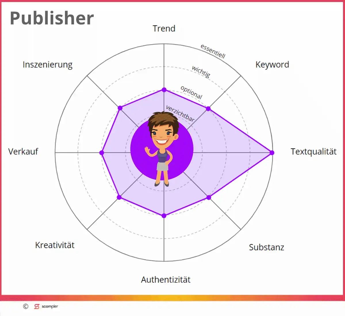 Ein Netzdiagramm Content Marketing f&uuml;r Publisher Grafik, welches hohe Textqualit&auml;t im Fokus der Strategie visualisiert.