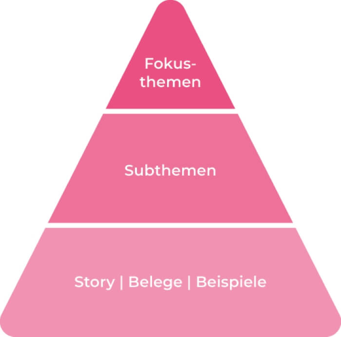 Unternehmensstrategie zur Themenarchitektur: Themenpyramide 15 Themenpyramide Grafik zeigt die Themenarchitektur und Unternehmensstrategie zur Planung von Fokus- und Subthemen.