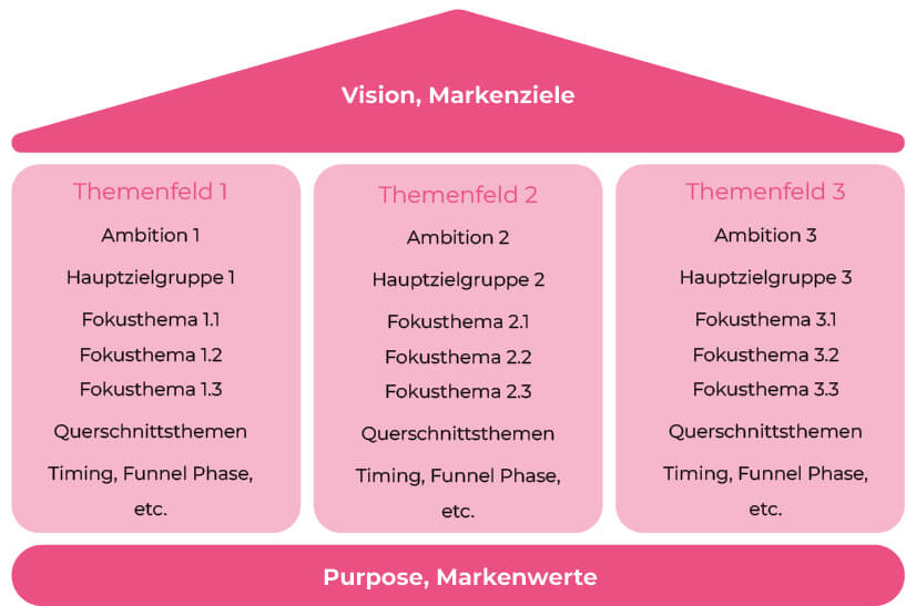 Unternehmensstrategie zur Themenarchitektur: Themenhaus Grafik 17 Themenhaus Grafik zur Unternehmensstrategie zur Themenarchitektur mit Fokus auf Vision, Markenziele und Markenwerte.
