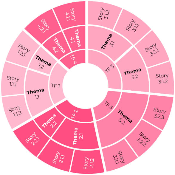 Unternehmensstrategie zur Themenarchitektur: Themenrad Grafik 16 Detaillierte Themenrad Grafik zur visuellen Themenarchitektur als Teil der modernen Unternehmensstrategie zur Content-Planung.