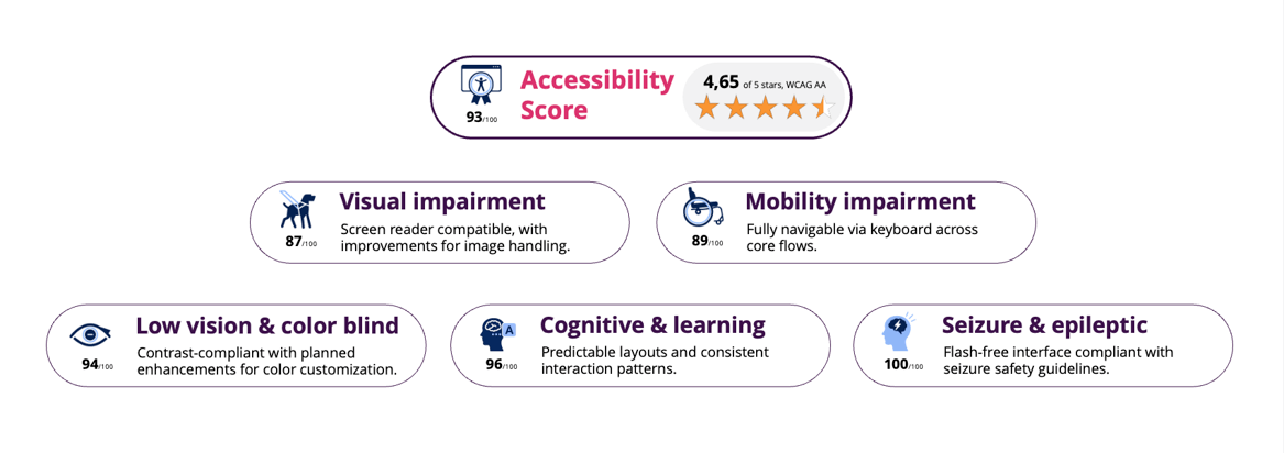 Grafik zum Barrierefreiheit-Score: Exzellente Web-Barrierefreiheit und WCAG Konformit&auml;t f&uuml;r alle Nutzergruppen.