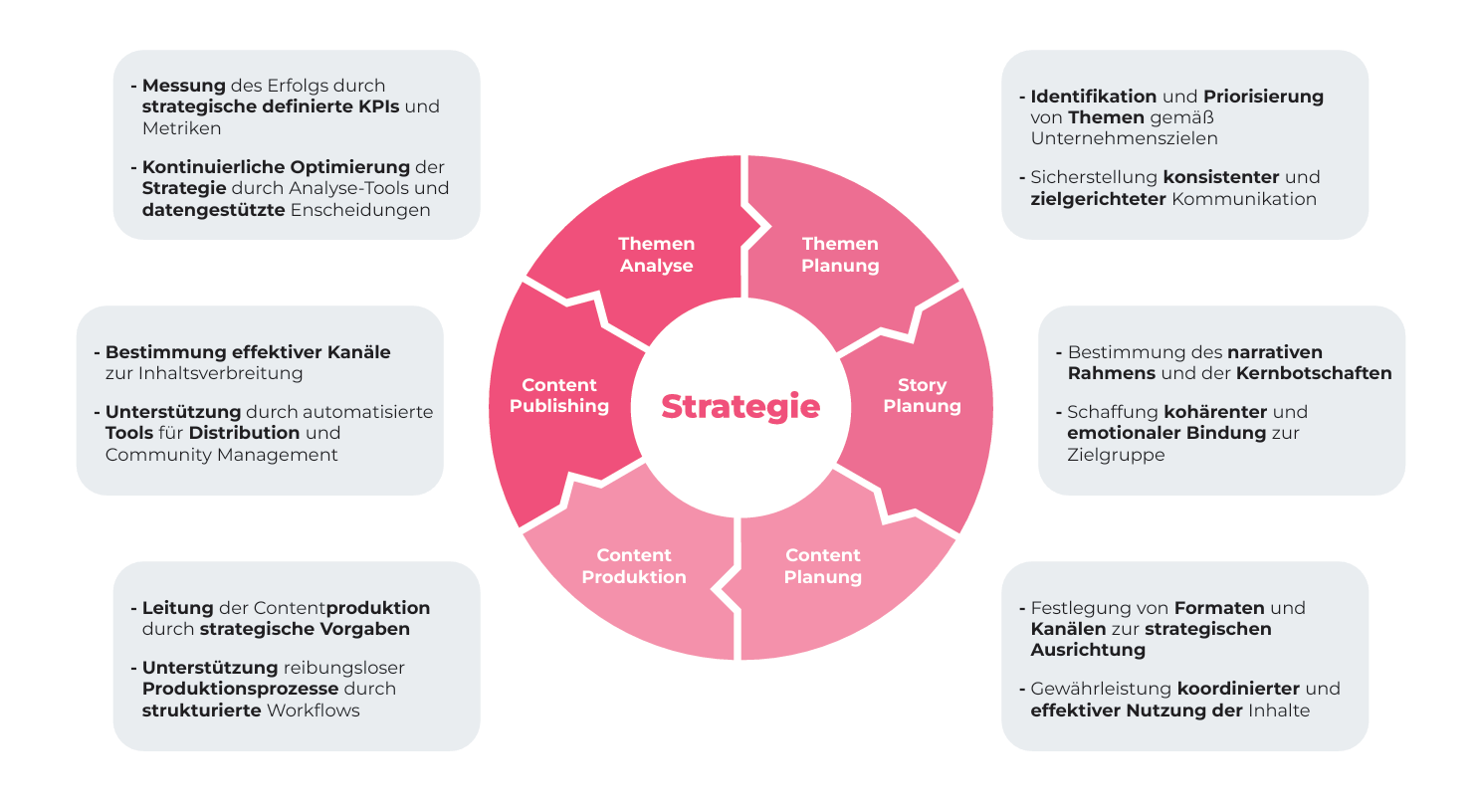 Die Kommunikationsstrategie: von Themenplanung zur Analyse 13 Darstellung der zentralen Bereiche der Kommunikationsstrategie, die Schritte von Themenplanung zur Analyse im Prozess.